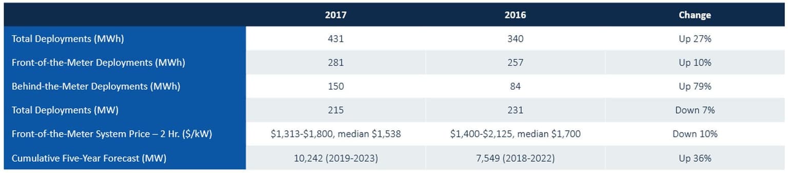 Srovnání přírůstku akumulačních kapacit v USA v letech 2016 a 2017. Zdroj: GTM Research