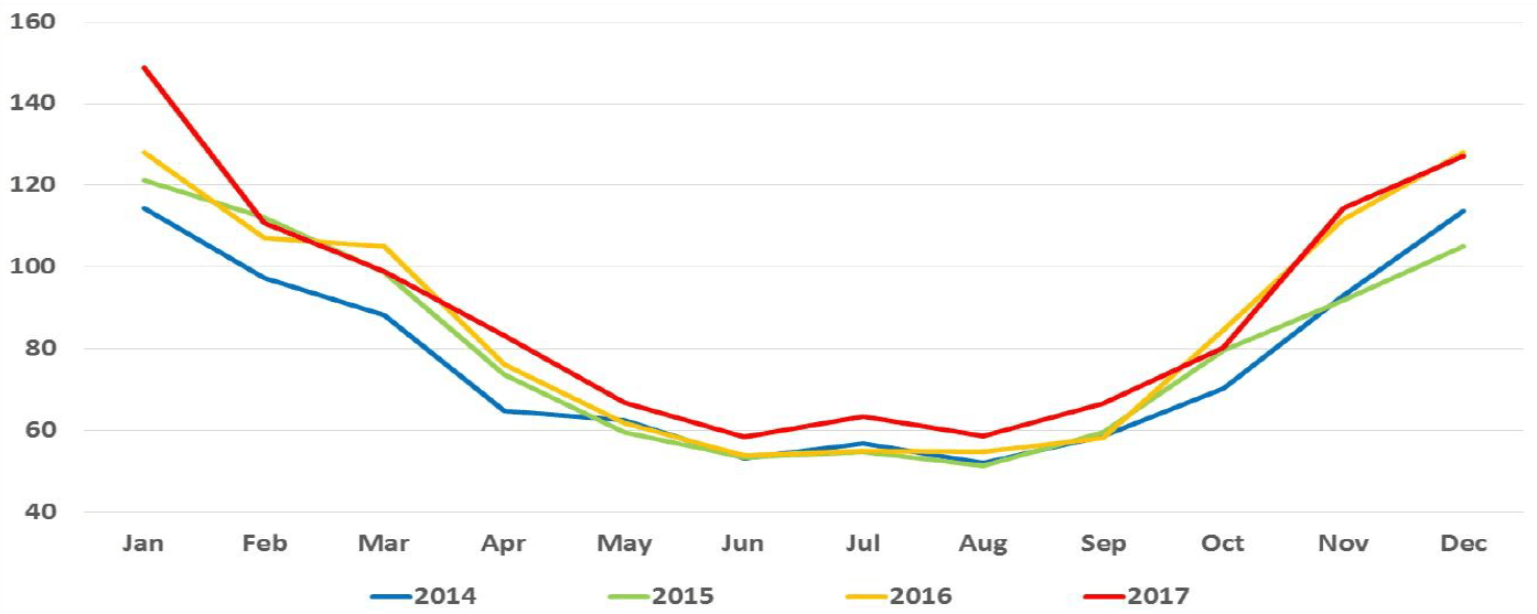 Přírůstky spotřeby plynu v evropských zemích v letech 2015 - 2017 v miliardách m3. Zdrojem dat pro země OECD je IEA, pro Bulharsko, Chorvatsko, Litvu, Maltu, Rumunsko a Makedonii jsou zdrojová měsíční data Eurostatu. Aktuálnost dat k 2.4. 2018. Zpracovatel Oxford Institute for Energy Studies. Oxford Institute for Energy Studies.