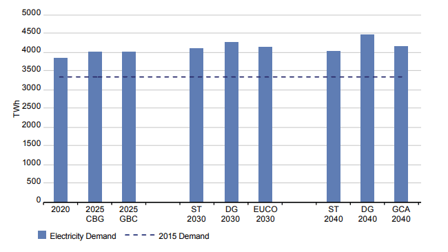 Výhled vývoje spotřeby elektrické energie v EU dle jednotlivých scénářů ve srovnání s poptávkou v roce 2015. Zdroj: TYNDP 2018 Scenario Report