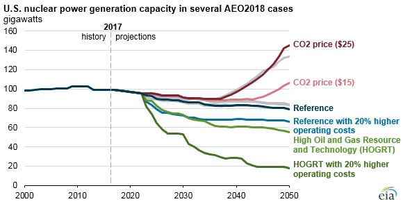 Uvažované scénáře vývoje instalovaného výkonu v jaderných elektrárnách v USA. Zdroj: EIA