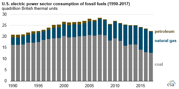 Objem primární energie ve fosilních palivech využívaných k výrobě elektrické energie v USA mezi lety 1990 a 2017. Zdroj: EIA