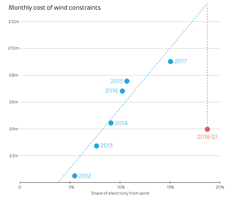 Měsíční náklady na omezování výroby větrných elektráren a závislost na podílu výroby elektřiny z větrných elektráren. Zdroj: Drax Electric Insights