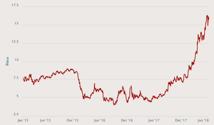 Po propadu na velmi nízké hodnoty v letech 2016 a 2017 začaly ceny emisních povolenek v systému EU ETS na začátku roku 2018 prudce stoupat. Zdroj: EEX