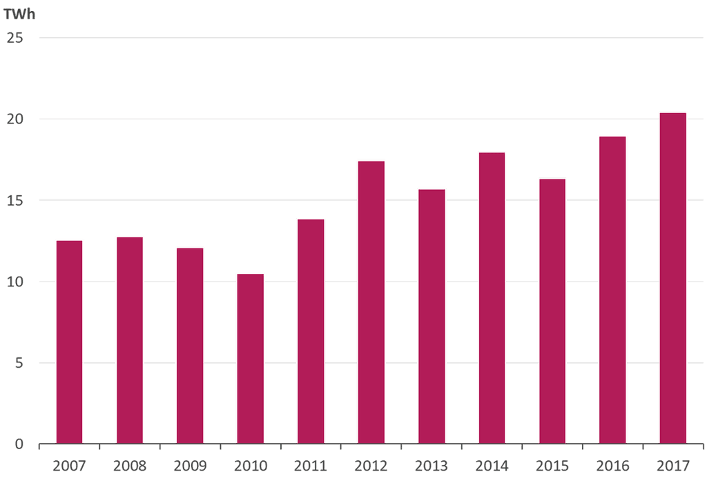 Výroba elektřiny ve Finsku je dlouhodobě deficitní. V loňském roce přesáhl čistý import elektřiny do Finska 20 TWh, v roce 2010 to přitom bylo přibližně o polovinu méně. Zdroj: energia.fi