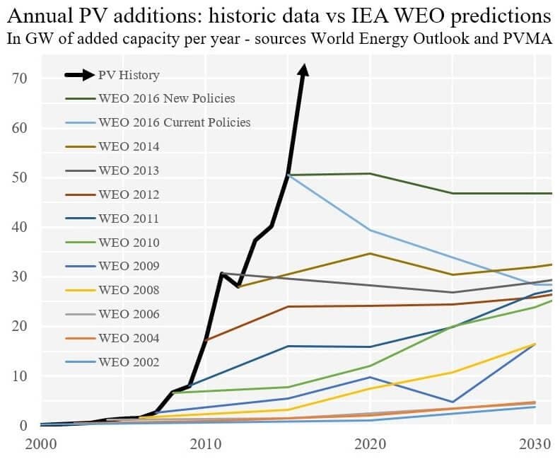 Ilustrace mylných predikcí IEA. V tomto případě se jedná o roční přírůstky instalovaného výkonu fotovoltaických elektráren. Zdroj: investicniweb.cz