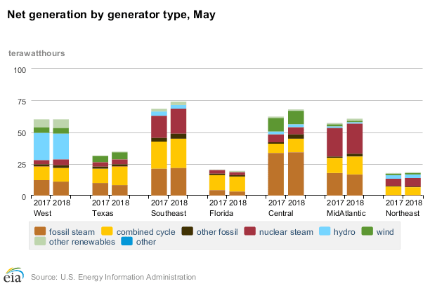 Srovnání čisté výroby elektrické energie v regionech USA v květnu 2017 a 2018. Zdroj: EIA