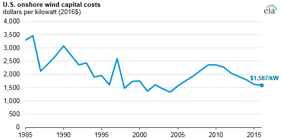 Vývoj průměrných nákladů na výstavbu onshore větrných elektráren v USA mezi lety 1985 a 2016. Zdroj: EIA