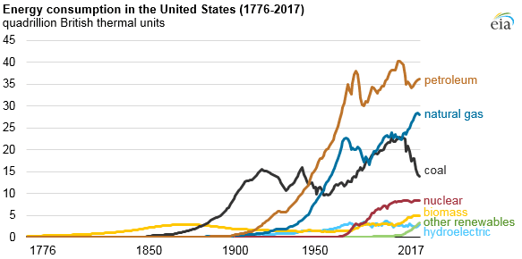 Vývoj spotřeby energie v USA dle jednotlivých energetických zdrojů. Zdroj: EIA