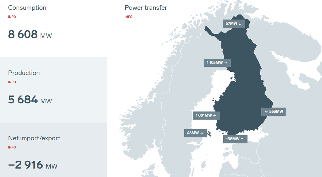 Snímek importu elektřiny do Finska z odpoledne 19.7. Zdroj: www.fingrid.fi/