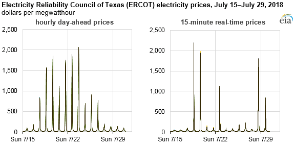 Ceny elektrické energie na denním i vnitrodenním trhu v Texasu se v druhé polovině července v některých hodinách přiblížily hodnotě 2000 dolarů za MWh. Zdroj: EIA