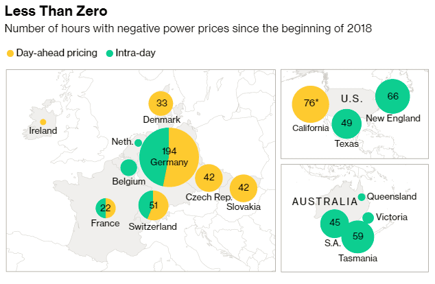 Počet hodin se zápornými cenami elektrické energie ve vybraných státech Evropy, USA a Austrálie od začátku roku 2018. Zdroj: Bloomberg