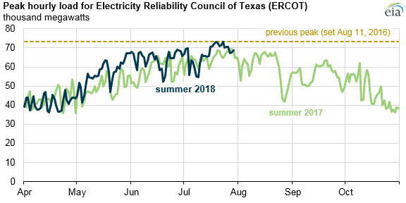 Srovnání zatížení přenosové soustavy amerického státu Texas v roce 2017 a 2018. Zdroj: EIA