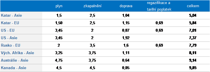 Struktura ceny LNG podle destinace výroby a odběru (v USD/mmbtu)