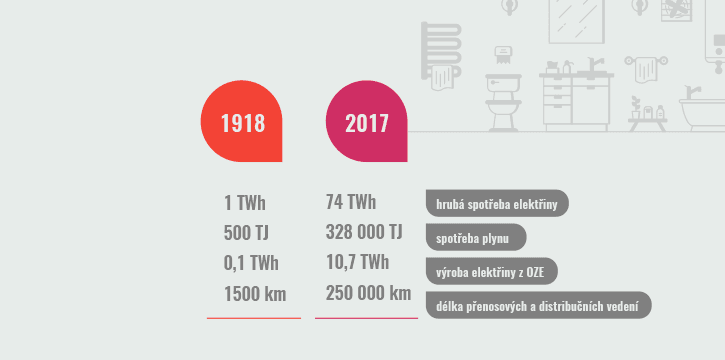 Za poslední století vzrostla spotřeba elektřiny na území ČR více než 70x, plynu více než 600x. Výrazně stoupla i výroba elektřiny z obnovitelných zdrojů