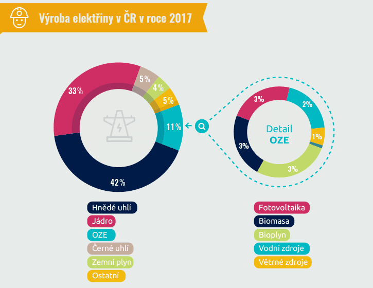 Česká republika vyrábí polovinu elektřiny v uhelných zdrojích, třetinu pokrývá jádro, zbytek poté především obnovitelné zdroje