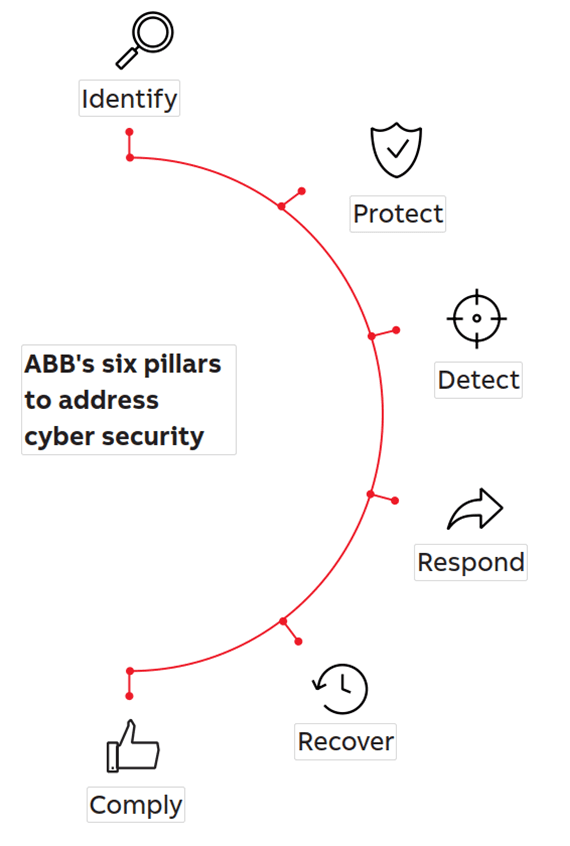Šest pilířů ABB k řešení kybernetické bezpečnosti