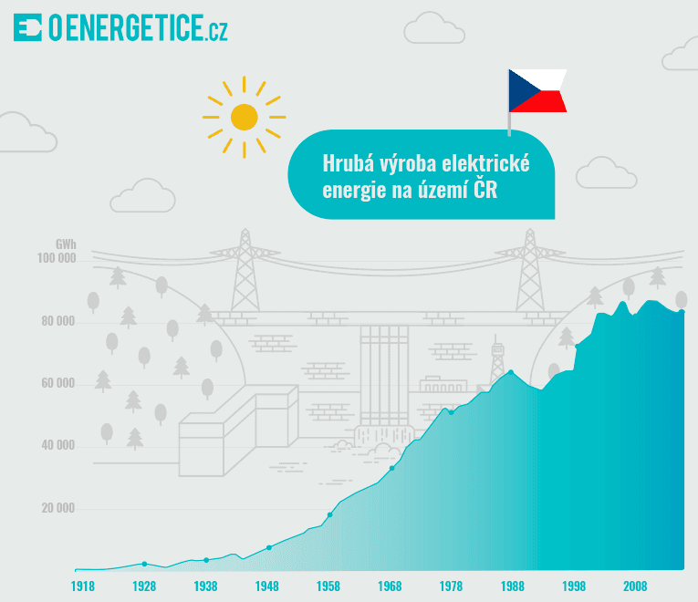 S výstavbou velkého počtu výrobních bloků rovněž rostla výroba elektrické energie na území ČR