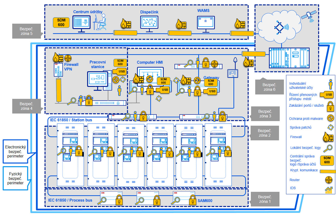 Typicky zajištěný systém