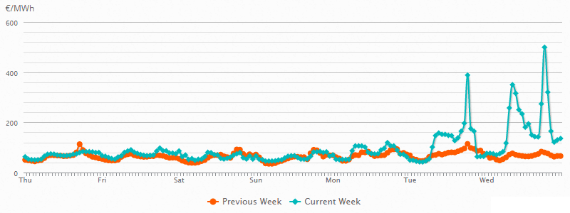 Ceny elektrické energie na denním trhu v Belgii s příchodem chladného počasí stoupají do trojciferných hodnot. Zdroj: www.belpex.be