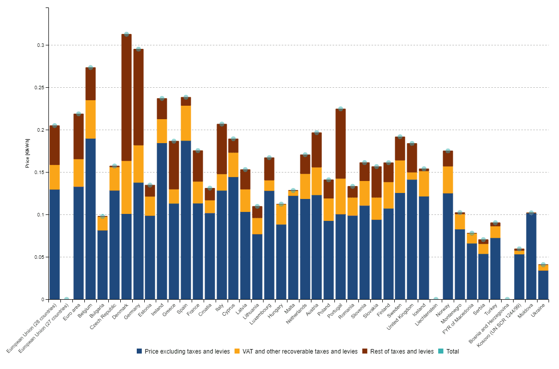 Vzhledem k vysokým příspěvkům na obnovitelné zdroje platí německé domácnosti za elektřinu druhou nejvyšší cenu v Evropě. Zdroj: Eurostat - srovnání cen elektrické energie pro evropské domácnosti v první polovině roku 2018