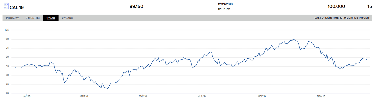 Vývoj ceny (USD/t) futures kontraktu na černé energetické uhlí z přístavu v Rotterdamu s dodávkou v roce 2019 za poslední rok. Zdroj: ICE