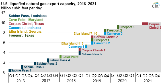 Předpokládaný vývoj vývozní kapacity LNG v USA mezi lety 2016 a 2021. Zdroj: EIA