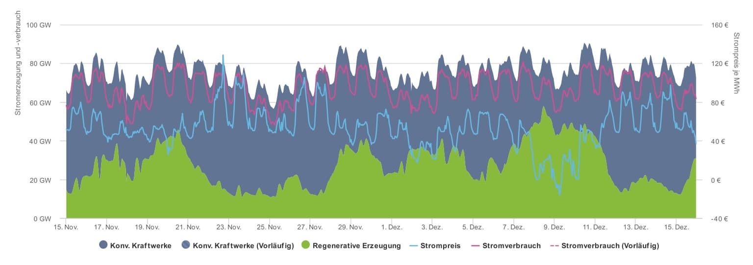 Produkce elektřiny v Německu na rozhraní listopadu a prosince. Zeleně jsou obnovitelné zdroje, šedě klasické (fosilní a jádro), fialová čára je spotřeba elektřiny v Německu a světle modrá cena elektřiny na burze. Je vidět, že v době, kdy hodně fouká, dostávají se ceny na burze až do záporných hodnot. Naopak v době, kdy nefouká, neklesnou pod 40 EUR/MWh a dosahují až 100 EUR/MWh