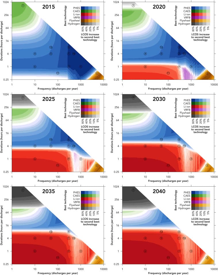 Zatímco v současné době jsou nejvhodnější technologií pro většinu aplikací přečerpávací vodní elektrárny, do 20 let by je na tomto postu měly vystřídat lithium-iontové baterie. PHES - přečerpávací vodní elektrárny, CAES - akumulace do stlačeného vzduchu, Li-ion - lithium-iontové akumulátory, VRFB - vanadové redoxní průtočné baterie, Flywheel - setrvačníky, Hydrogen - vodík. Zdroj: sciencedirect.com