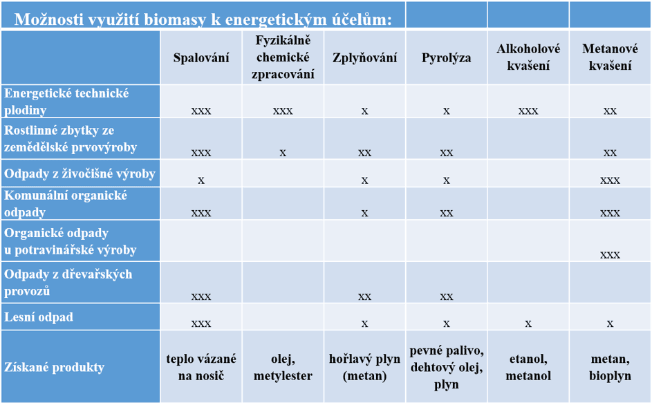 Možnosti využití biomasy. Aplikace technologie v praxi: x technicky zvládnutelná technologie, avšak v praxi nepoužívaná, xx vhodné jen pro určité technickoekonomické podmínky, xxx často používaná technologie. (Zdroj ke stažení ZDE, upraveno).