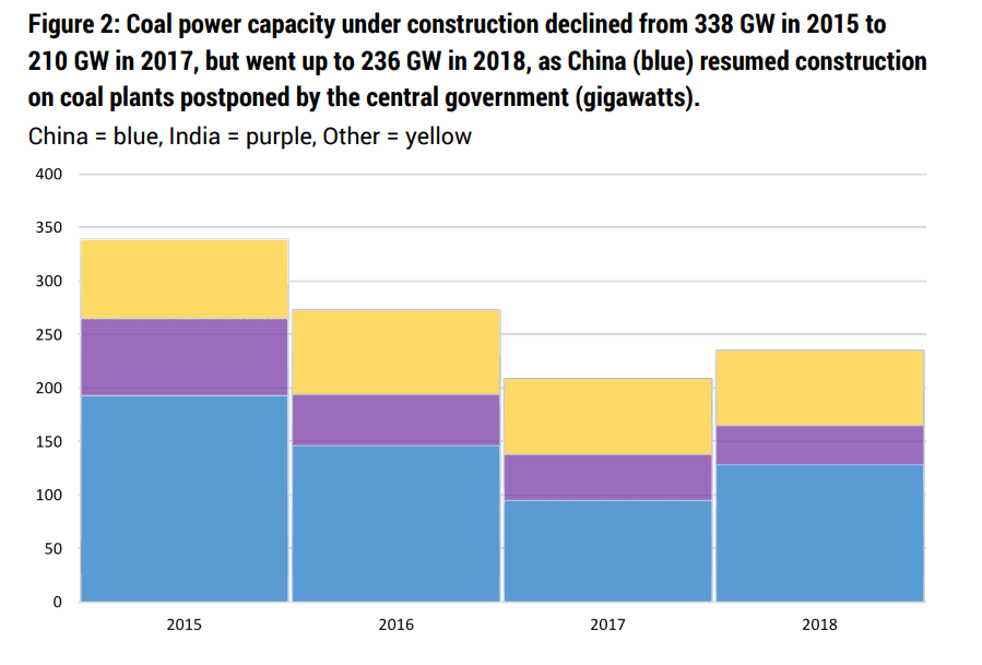 Instalovaný výkon uhelných zdrojů ve výstavbě. Zdroj: Boom and Bust 2019