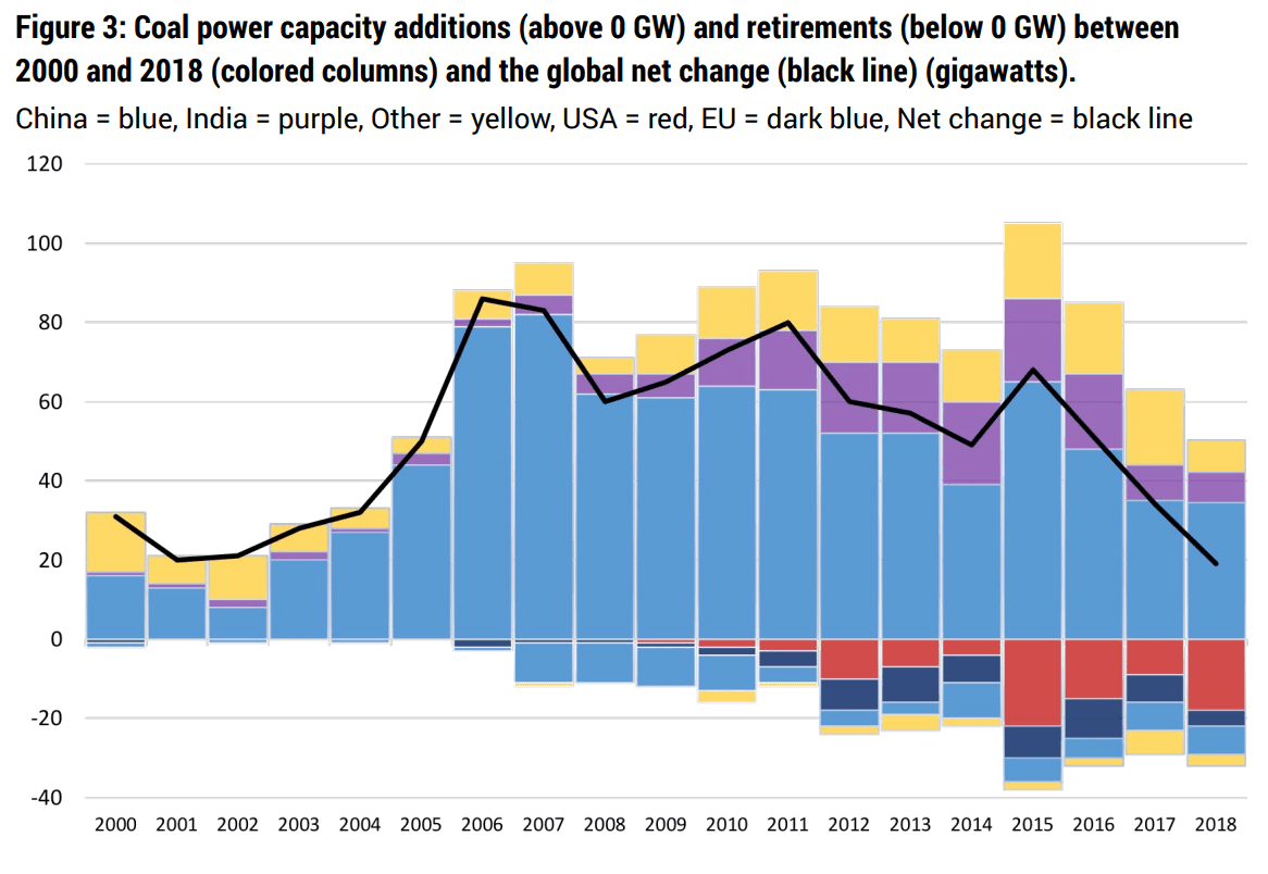 Nový a odstavený výkon uhelných elektráren od roku 2000. Zdroj: Boom and Bust 2019