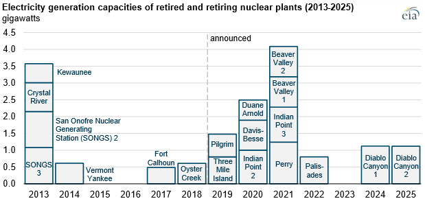 Během posledních 6 let ukončilo v USA provoz celkem 7 jaderných bloků, do roku 2025 by jich mělo být dalších 12. Zdroj: EIA