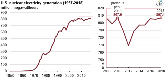 Výroba elektrické energie v jaderných zdrojích v USA mezi lety 1957 až 2018. Zdroj: EIA