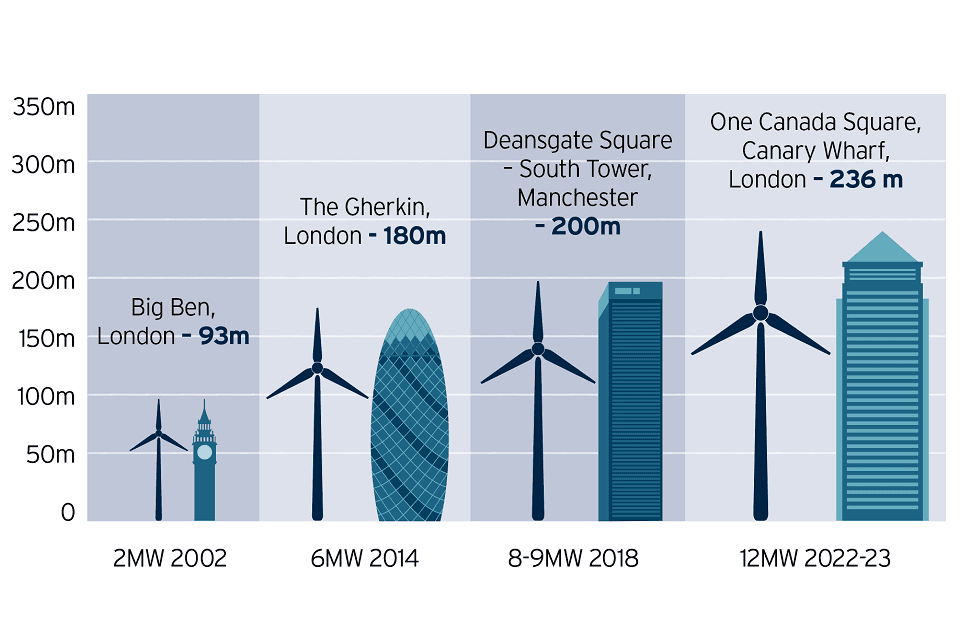 S narůstajícím výkonem větrných turbín roste i jejich velikost. Zdroj: UK.GOV