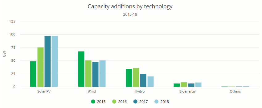 Globální roční přírůstek instalovaného výkonu v jednotlivých obnovitelných zdrojích v letech 2015 až 2018 . Zdroj: IEA