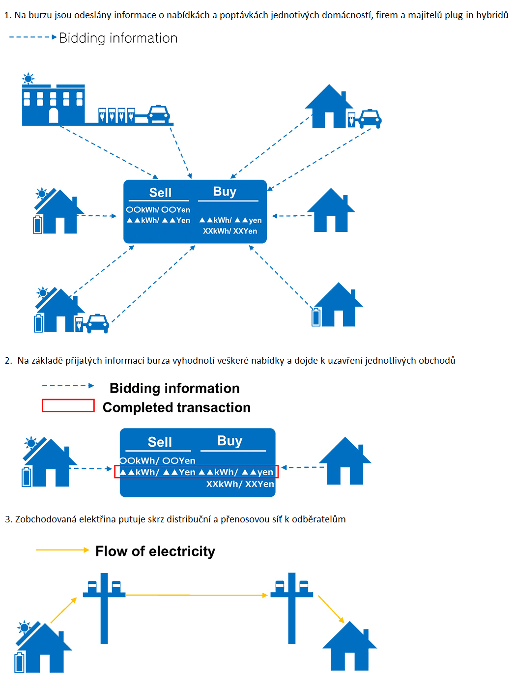 Pilotní projekt má ověřit možnosti obchodování s elektrickou energií mezi odběrateli a malovýrobci. Zdroj: Toyota