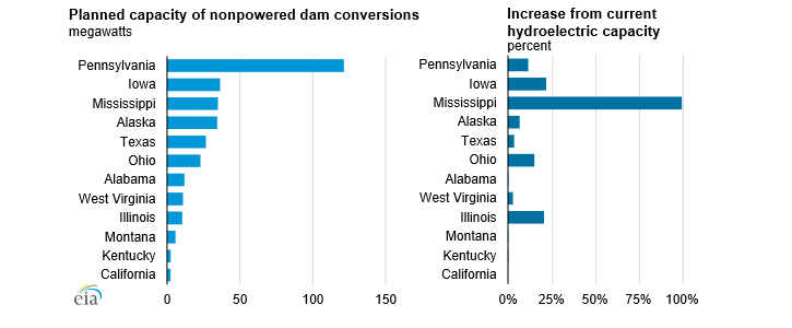 Plánované přírůstky výkonu ve vodních elektrárnách v jednotlivých státech USA. Zdroj: EIA