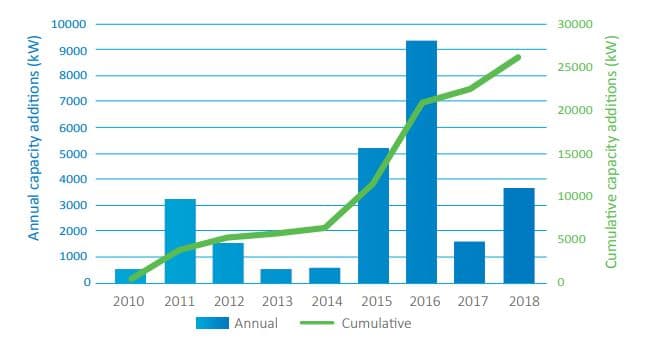 Roční a kumulativní růst instalovaného výkonu přílivových elektráren v Evropě. Zdroj: Ocean Energy Europe