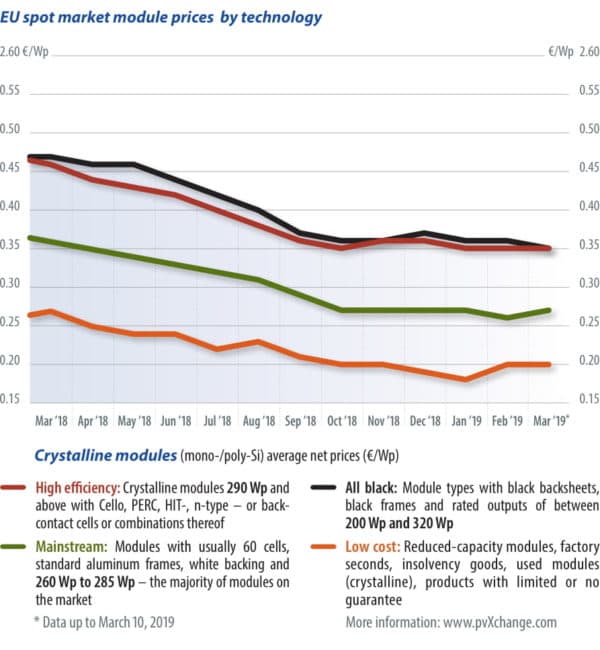 Po výrazném propadu v třetím čtvrtletí roku 2018 se ceny FV modulů stabilizovaly. Zdroj: www.pv-magazine.com