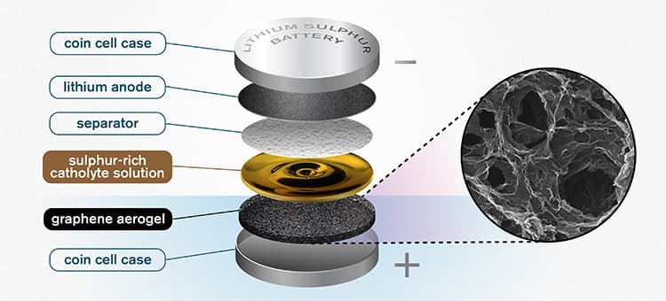 Lithium-sírová baterie s katolytem a grafenovým aerogelem. Zdroj: Chalmers University of Technology