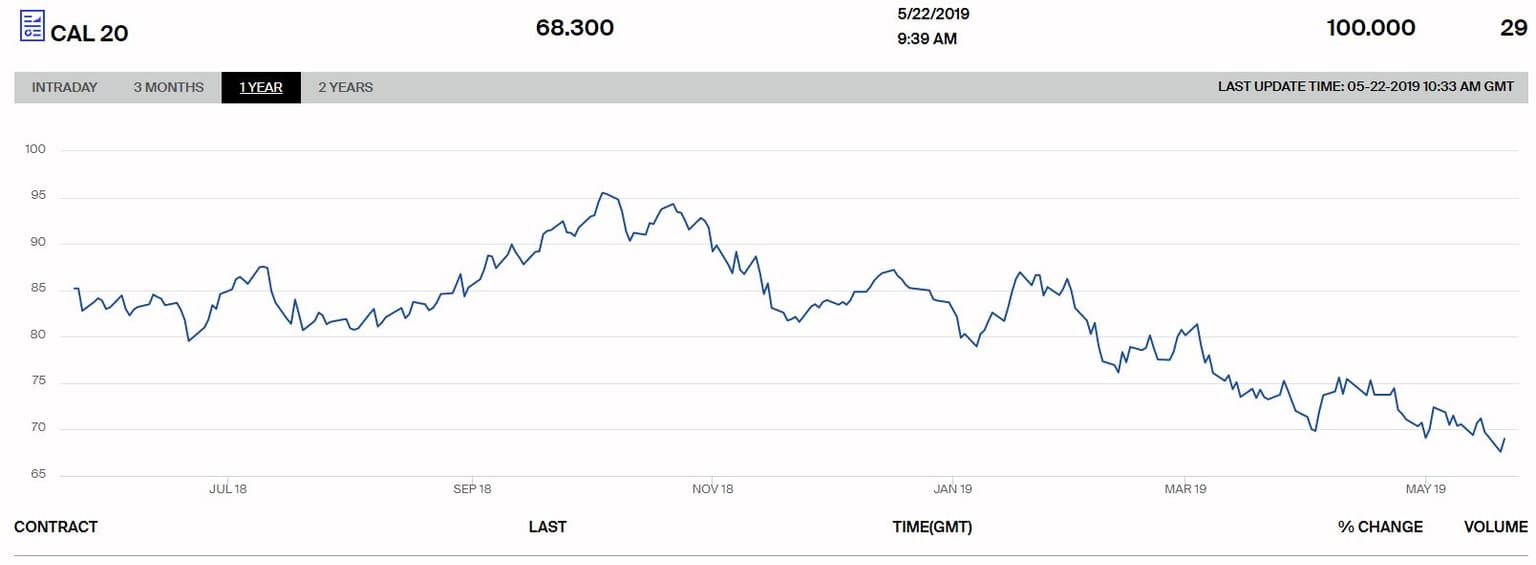 Vývoj ceny (USD/t) futures kontraktu na černé energetické uhlí z přístavu v Rotterdamu s dodávkou v roce 2020. Zdroj: ICE