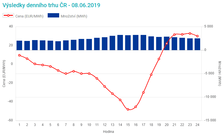 V sobotu se ceny elektřiny pohybovaly po většinu dne v záporných číslech i na českém trhu. Zdroj: www.ote-cr.cz