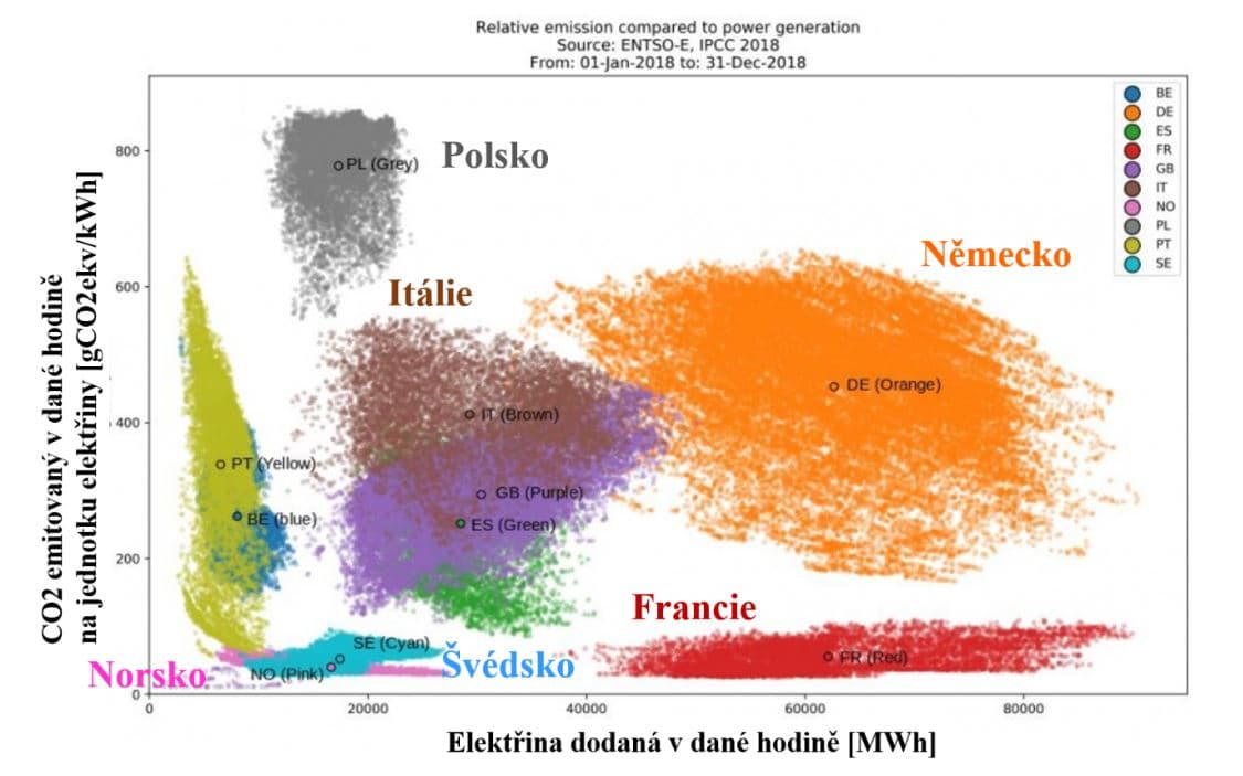 Zobrazení emisí oxidu uhličitého na jednotku vyrobené elektřiny pro dané evropské státy v roce 2018. Každý bod reprezentuje jednu hodinu v místě daném množstvím elektřiny dodaným v dané hodině (osa x) a emisí CO2 na jednotku vyrobené elektřiny (osa y).