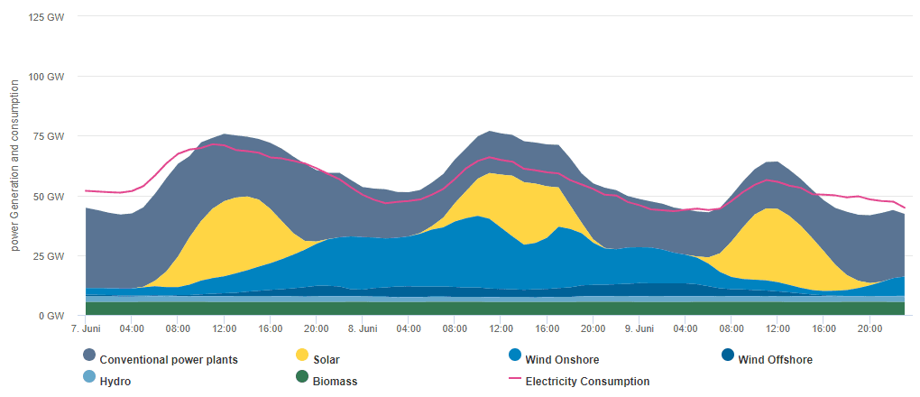 Během sobotního odpoledne přesahoval přebytek německé výroby i více než 10 GW. Zdroj: www.agora-energiewende.de