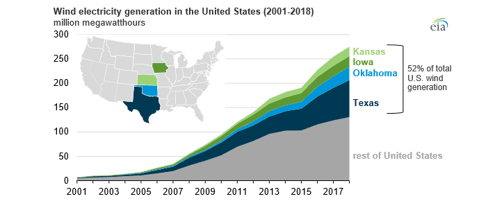 Výroba elektřiny ve větrných elektrárnách v USA mezi lety 2001 a 2018. Zdroj: EIA