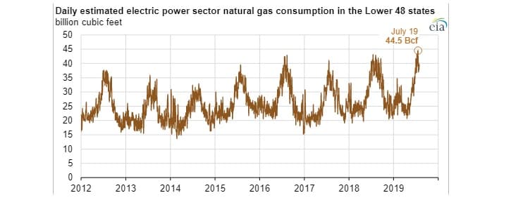 Odhadovaná denní spotřeba zemního plynu v elektroenergetickém sektoru USA (bez států Aljaška a Havaj). Zdroj: EIA