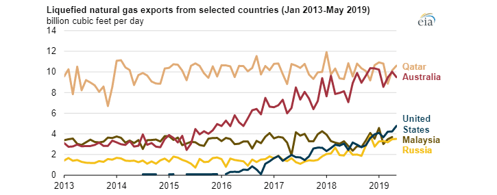 Vývoz LNG z vybraných zemí (leden 2013 - kveten 2019). Zdroj: EIA