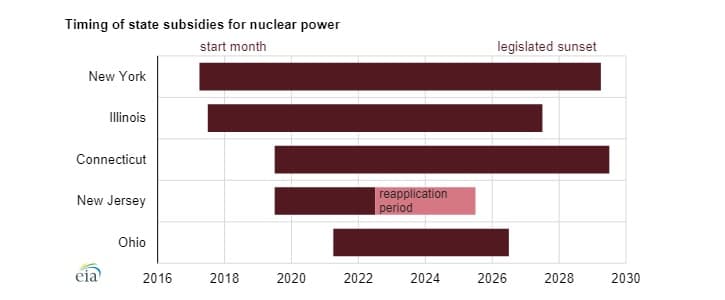 Plánovaná délka podpory jaderných elektráren se v jednotlivých státech pohybuje od 6 do 12 let. Zdroj: EIA