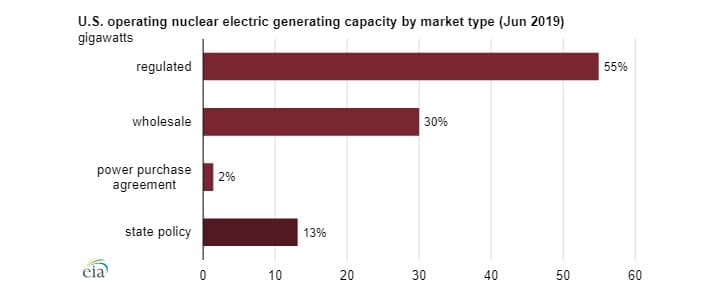 Většina jaderných elektráren v USA stále působí na regulovaných trzích. Zdroj: EIA