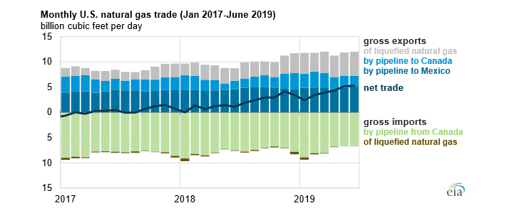 Čistý vývoz zemního plynu z USA v posledních měsících prudce roste. Zdroj: EIA